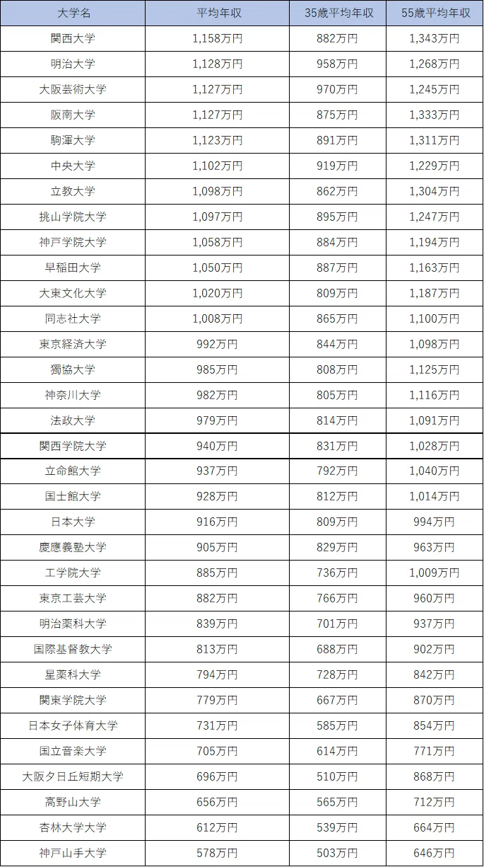 明治 大学 職員 年収