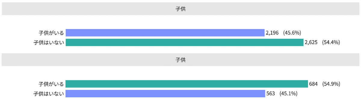 Knowns Biz調べ：デモグラフィック分析_パウパトロール  アンケート回答者全体・認知あり