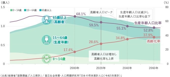 出典　総務省　国勢調査　人口推計　国立社会保障・人口問題研究所　日本の将来推計人口（令和5年推計）