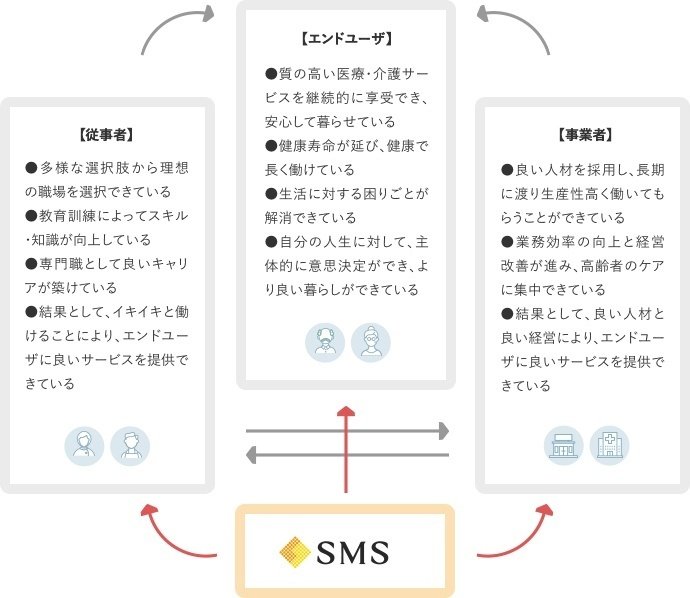 エスエムエスが目指す未来