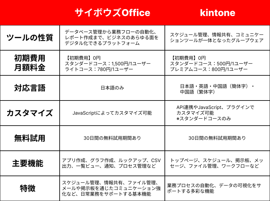 DX比較] サイボウズOfficeとkintone ( キントーン ) の活用方法