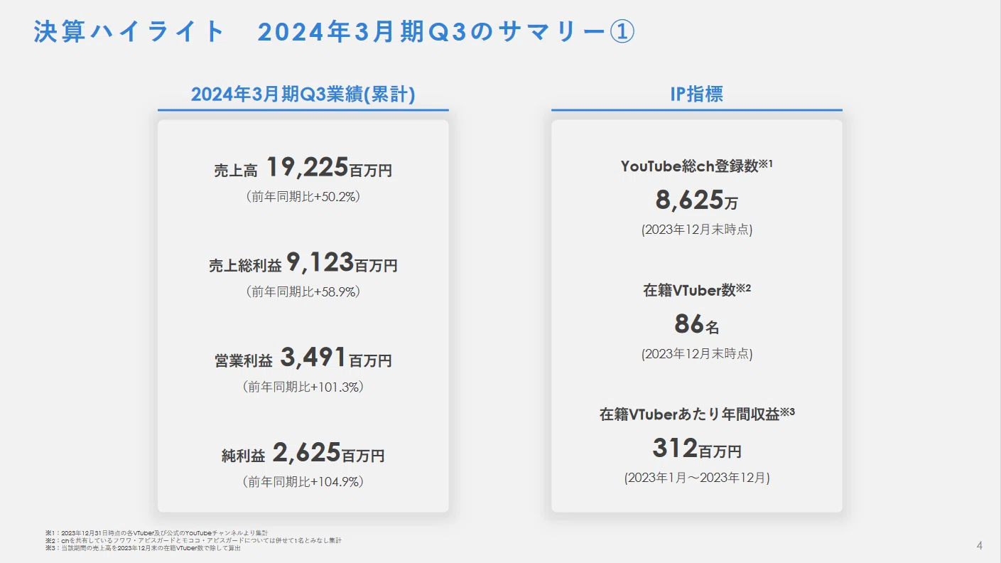 カバー株式会社（5253） 2024/3Q 決算分析｜かるた
