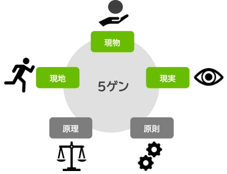現場で使える!5ゲン 【PMの道具箱 #5】|現場で使える!コンサル道具箱