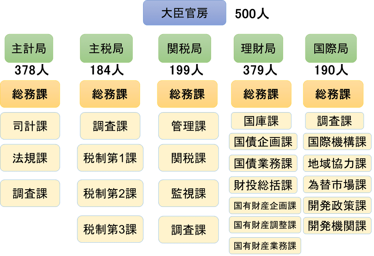 コヒブレ20回目:国家公務員(キャリア官僚)のお仕事Part7（財務省