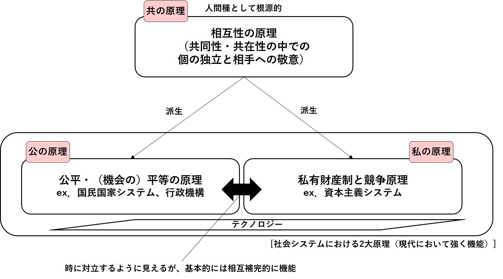 諸原理について　オリゲネス 参加型調査（観察）」によるコモンズのデザイン｜Hiromichi Jitsukata