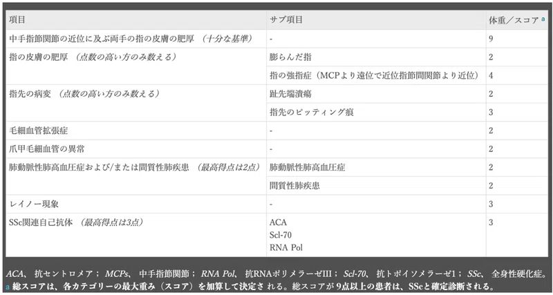 89 強皮症の臨床的特徴と治療 Clinical Features and Treatment of Scleroderma|Takizawa ...