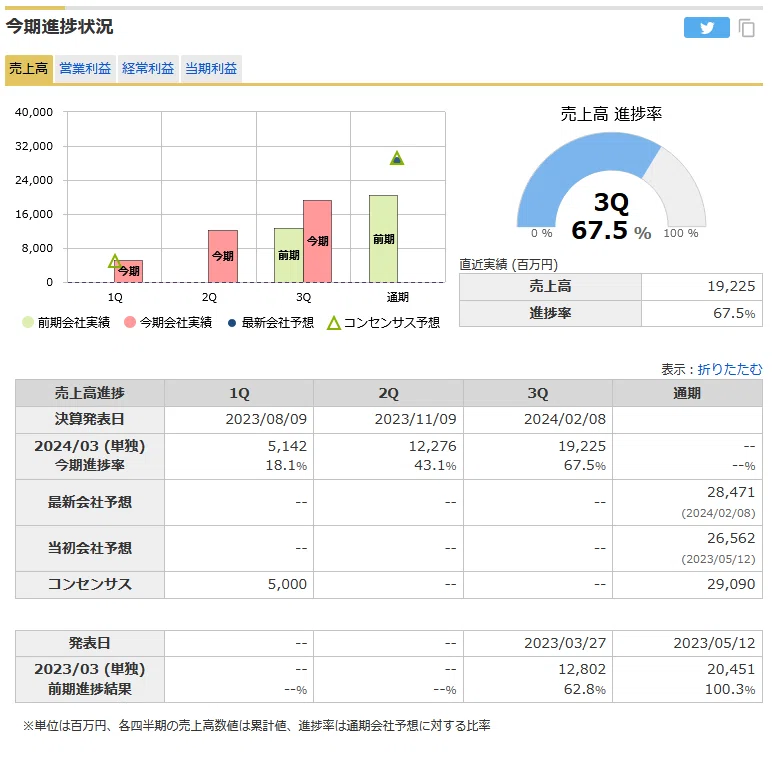 カバー株式会社（5253） 2024/3Q 決算分析｜かるた