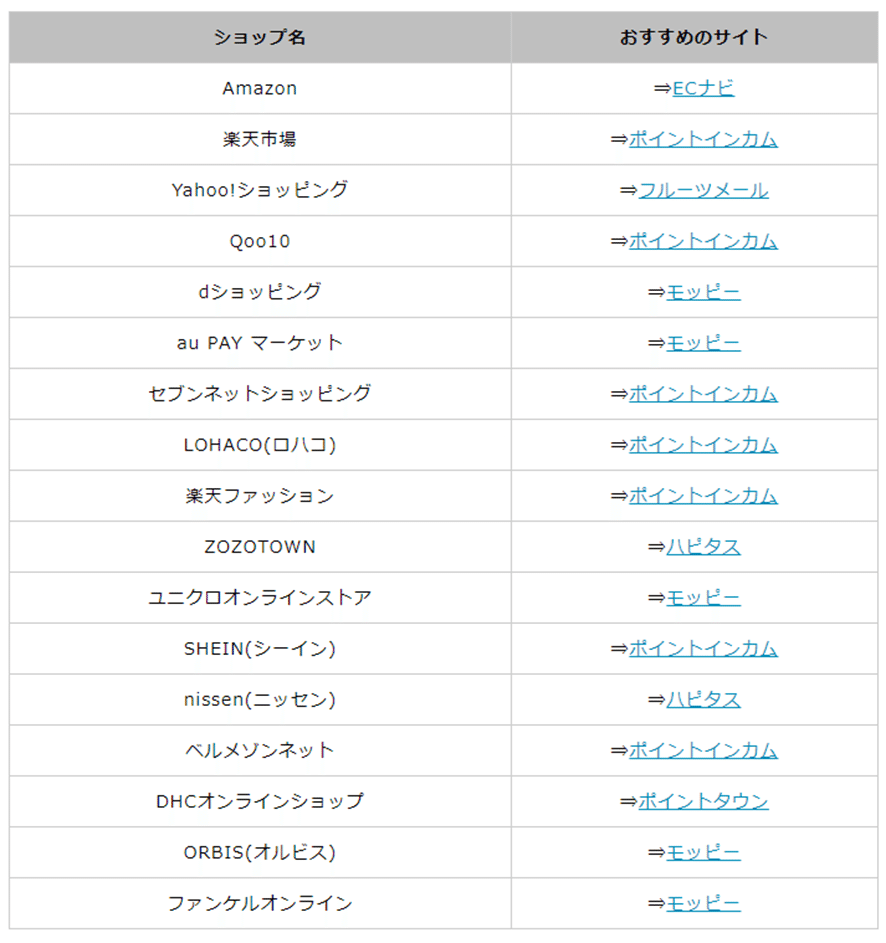 通勤時のすき間時間にポイ活して毎月１万円のこ小遣いを貯める｜kazuinhk