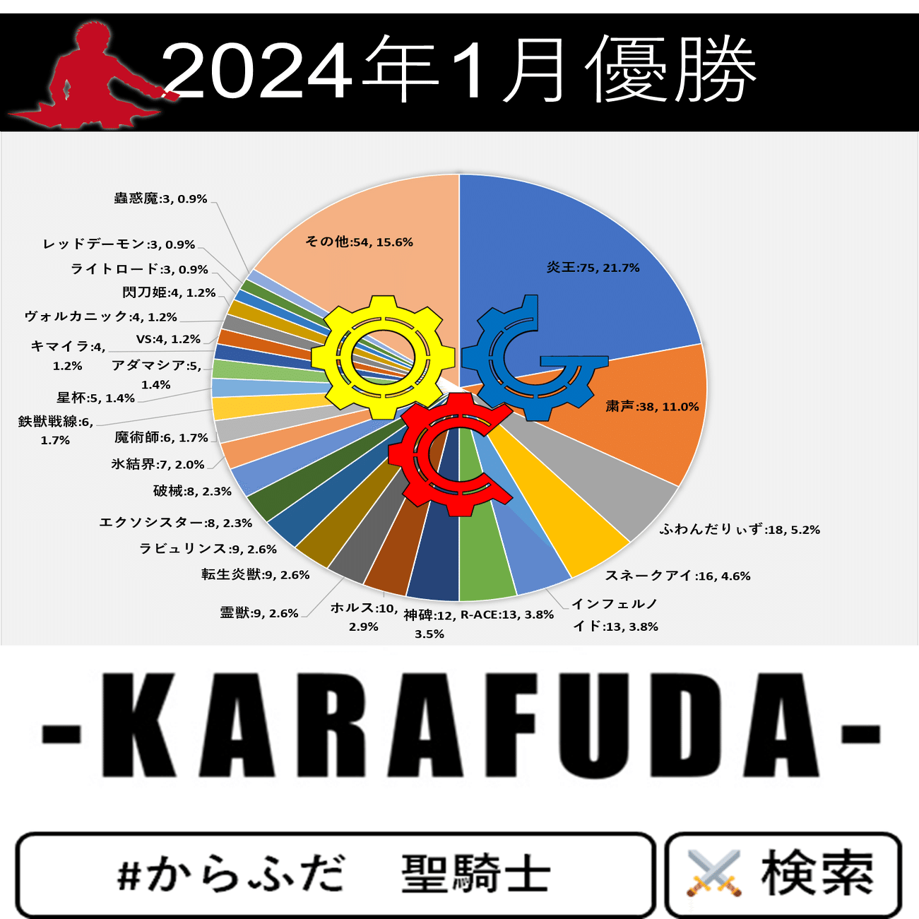 遊戯王OCG】2024年1月遊戯王大会結果分析まとめ｜C.B