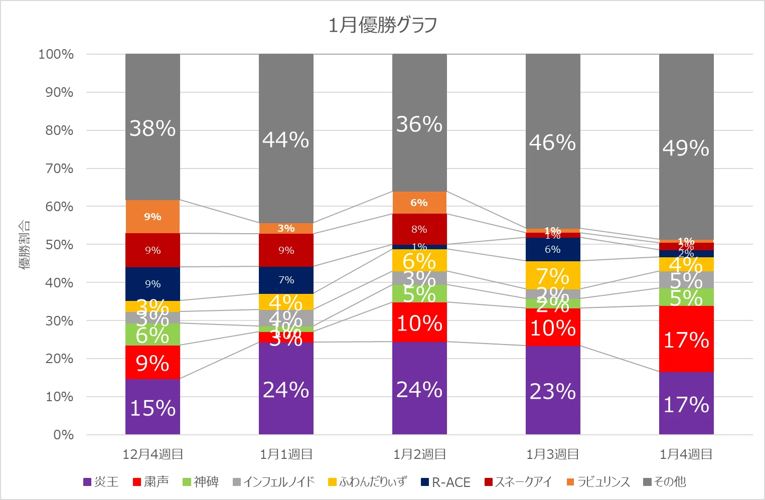 遊戯王OCG】2024年1月遊戯王大会結果分析まとめ｜C.B