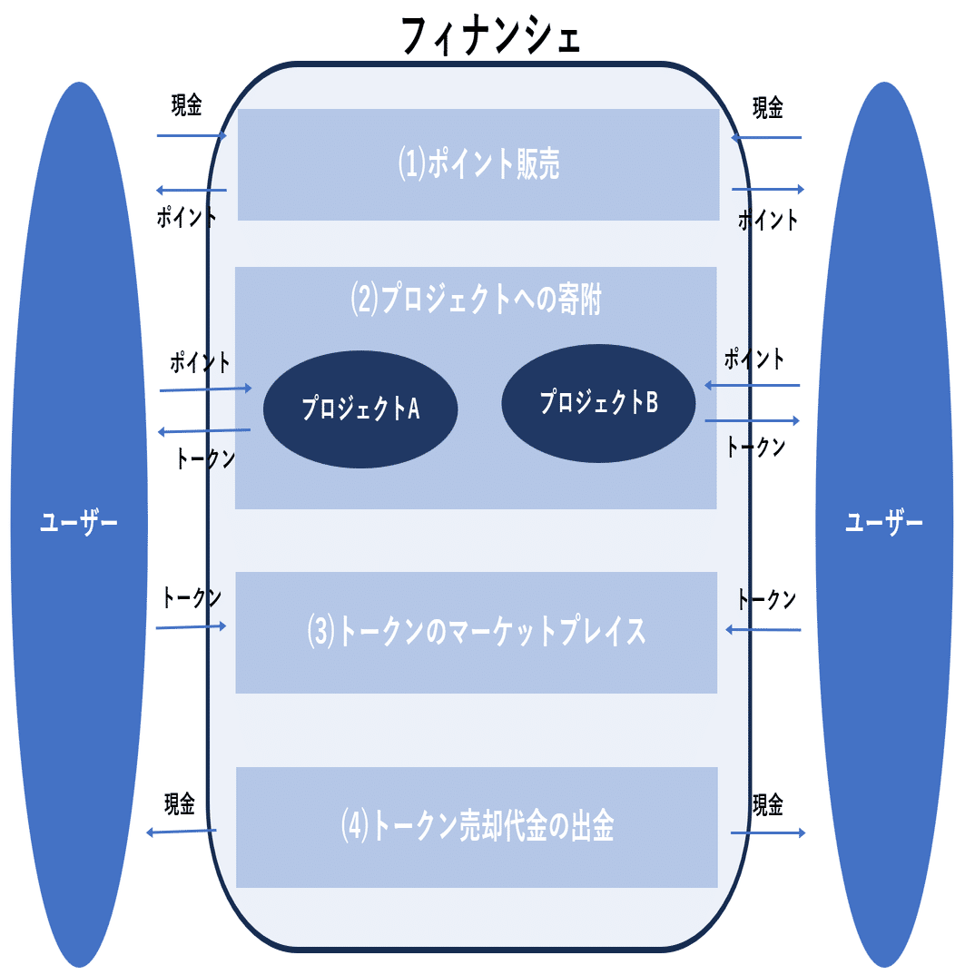 フィナンシェのスキームと法、税、会計｜水地一彰(みずちかずあき) スタートアップ× web3× 公認会計士