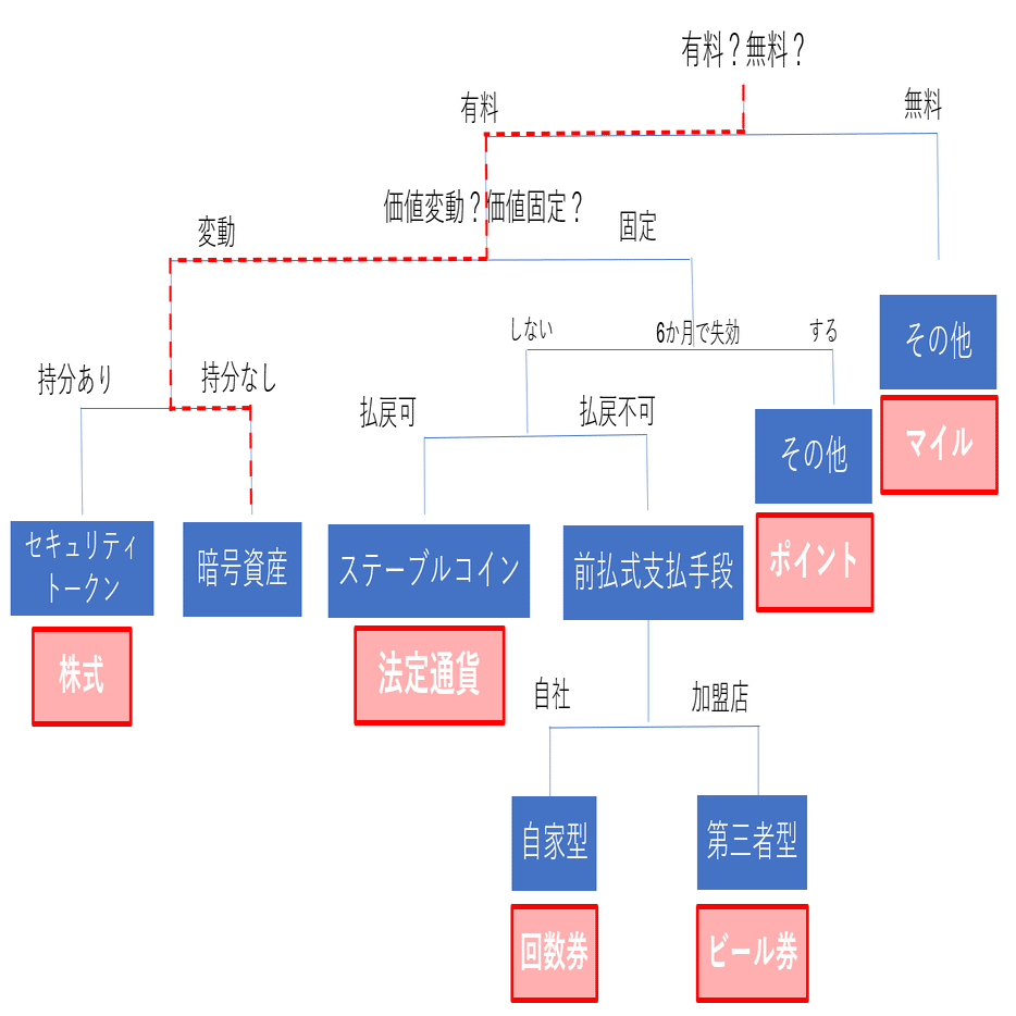 フィナンシェのスキームと法、税、会計｜水地一彰(みずちかずあき) スタートアップ× web3× 公認会計士