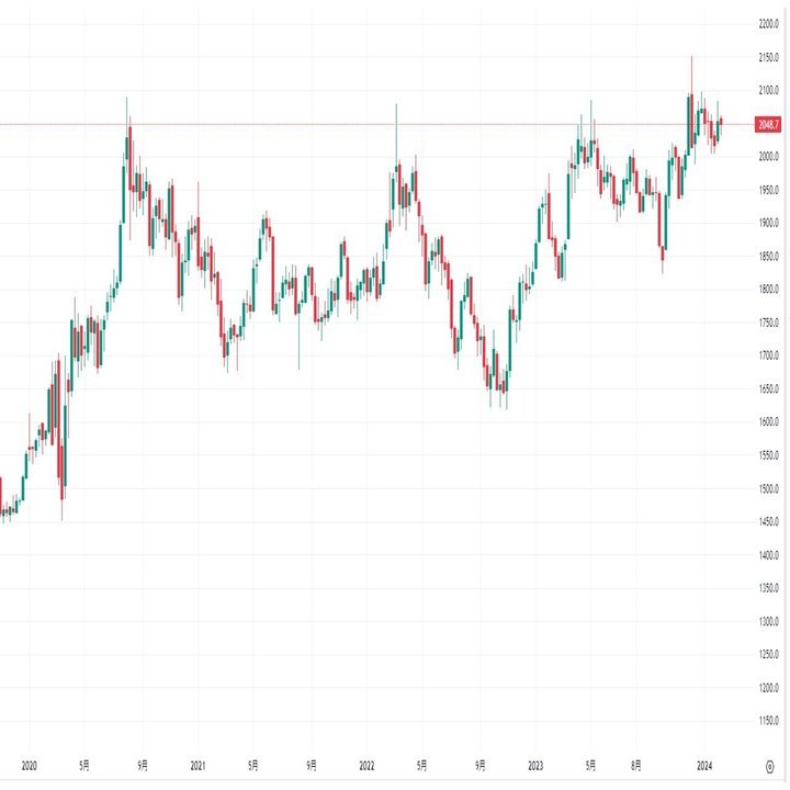 金銀レシオから見た金相場の行方!｜てらす証券アドバイザーズ株式会社