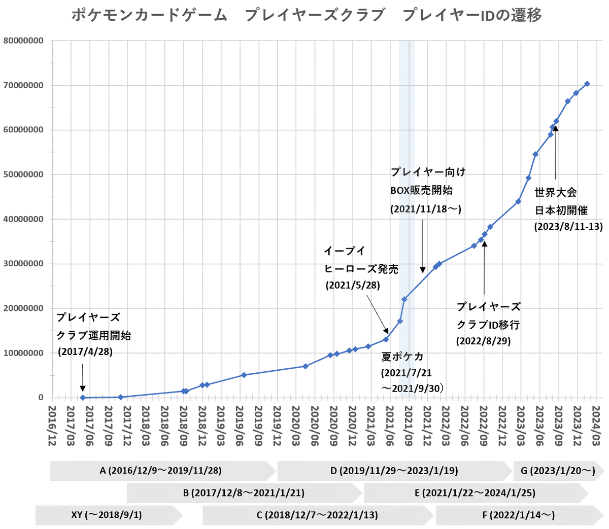 プレイヤーIDの変遷から見るポケモンカードゲームの近代｜へるしー