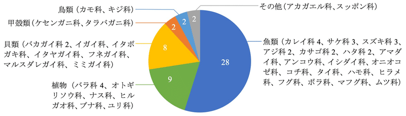 魚類28、植物9、貝類8、甲殻類2、鳥類2、その他（アカガエル科、スッポン科）それぞれ1