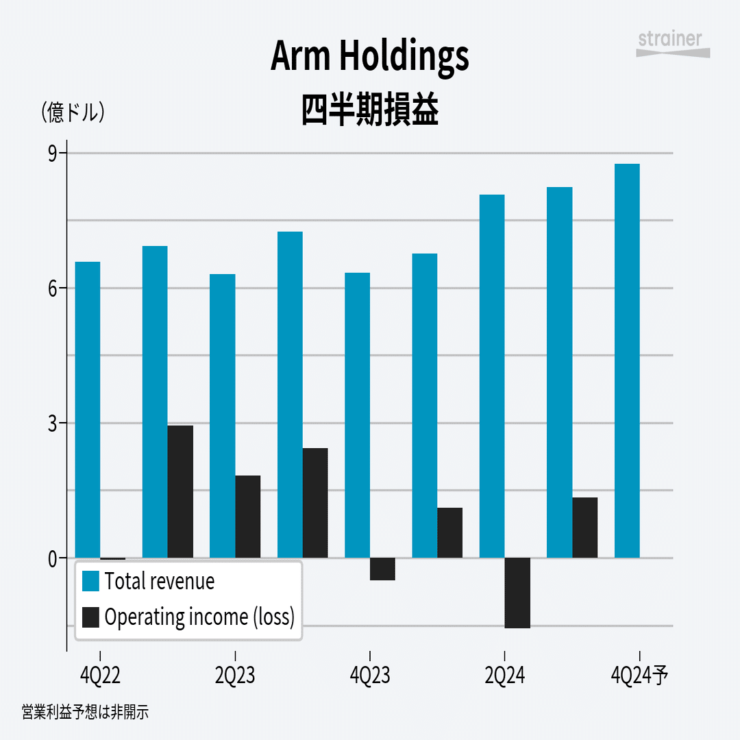 半導体IP大手「Arm」決算発表後、株価が一日で48%急騰｜米国株決算マン2世(米国企業決算から見るビジネス最前線)