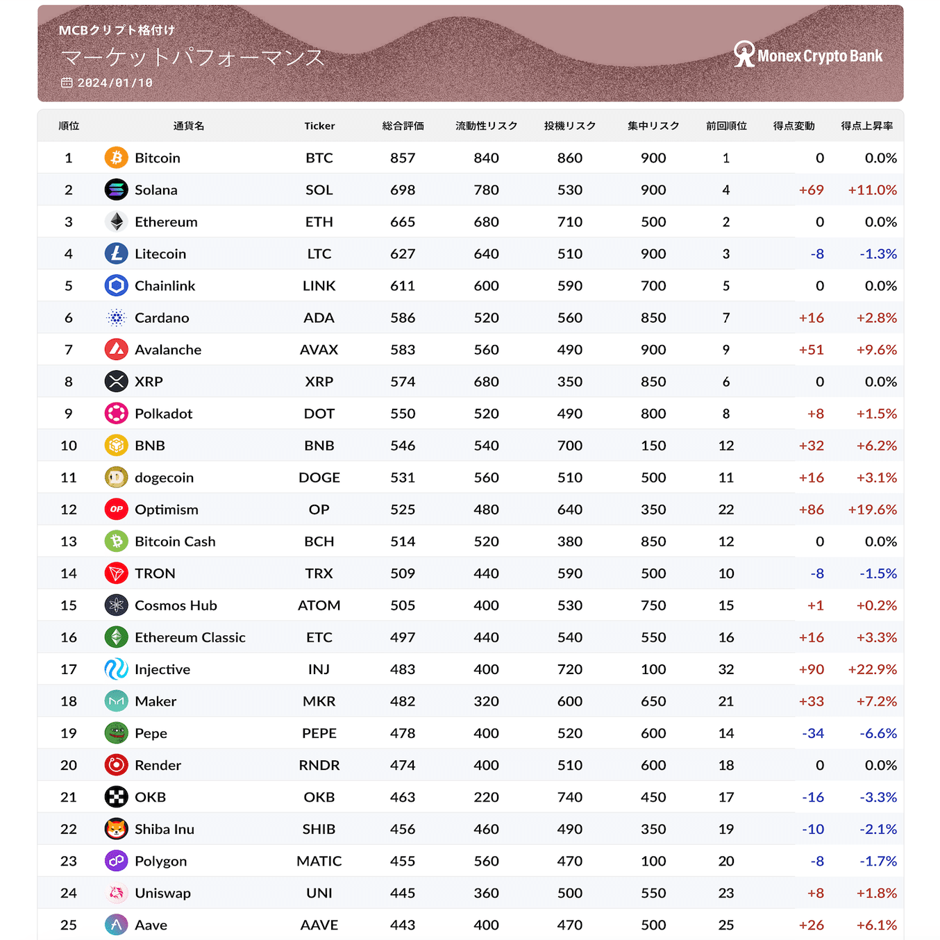 2024年1月10日版：クリプト格付けから何がわかる？②】MCBクリプト格付け #3｜マネックスクリプトバンク株式会社