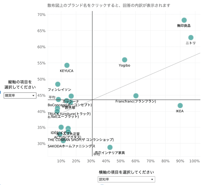 Knowns Bizを使った分析画面-家具・インテリアのブランドを購買率軸と認知率軸でグラフ化したもの