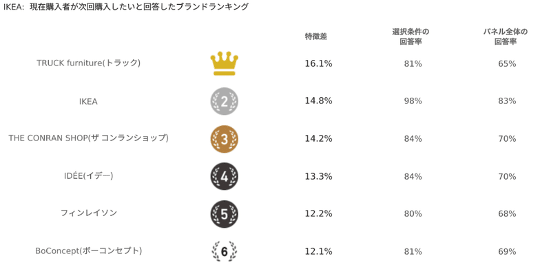 Knowns Bizを使った分析画面-IKEAの直近一年以内の購入者が、次回購入したいブランドリスト