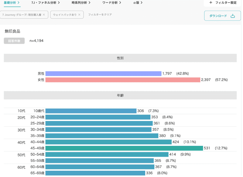 Knowns Bizを使った分析画面-無印良品の現在購買層のデモグラ(性別・年齢)の内訳