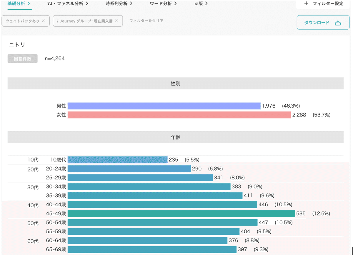 Knowns 消費者リサーチ調べ：デモグラフィック分析＿ニトリ　現在購買層