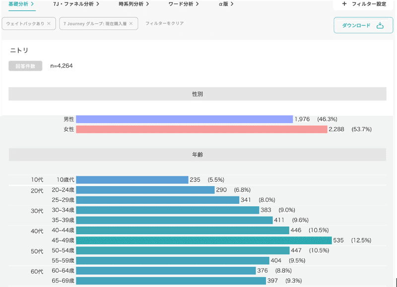 Knowns Bizを使った分析画面-ニトリの現在購買層のデモグラ(性別・年齢)の内訳