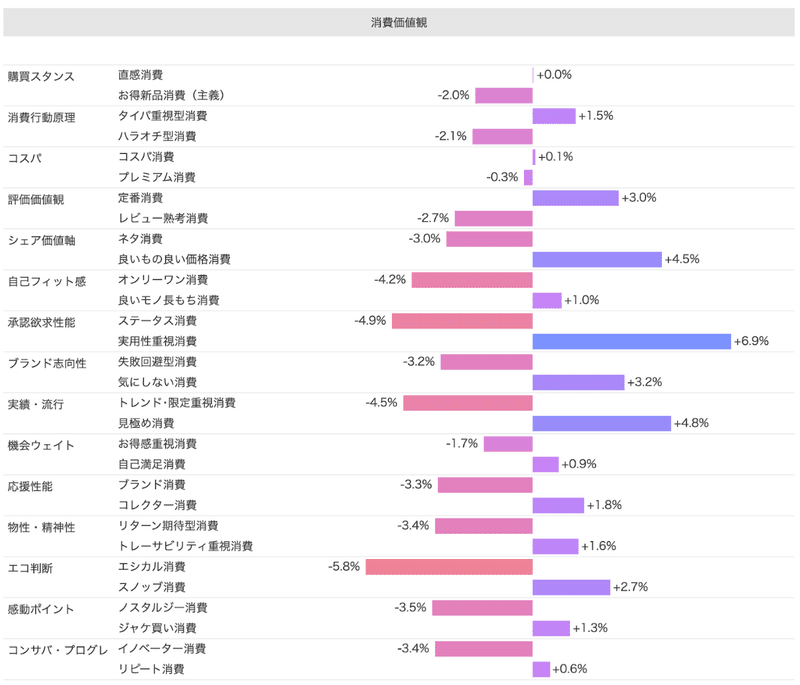 Knowns Bizを使った分析画面-IKEAに好感なしと回答した方の消費価値観分析