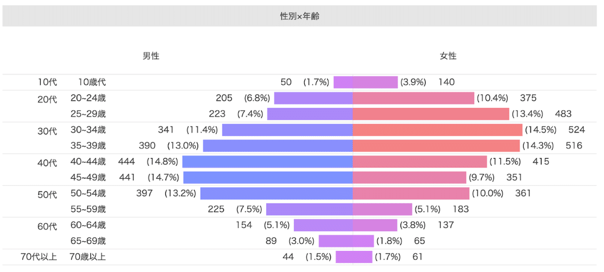 Knowns 消費者リサーチ調べ：デモグラフィック分析_IKEA　好感なし