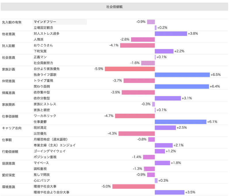 Knowns Bizを使った分析画面-IKEAに好感なしと回答した方の社会価値観分析