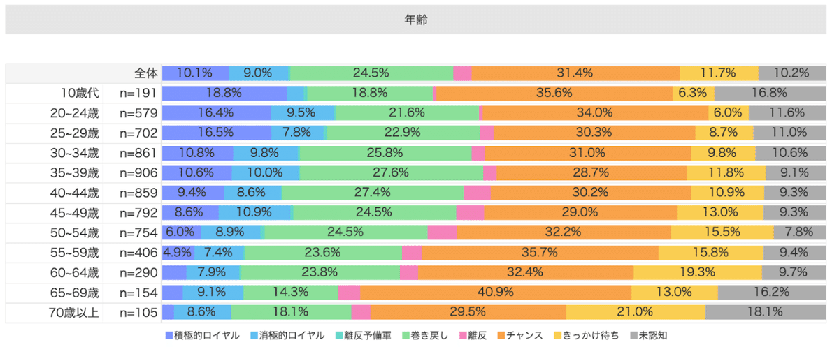 Knowns 消費者リサーチ調べ：7 JourneyTable（デモグラ軸）_IKEA　ジャンル利用者限定