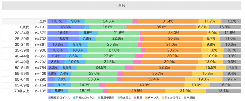 Knowns Bizを使った分析画面-IKEAの7 Journeyの年代別構成図