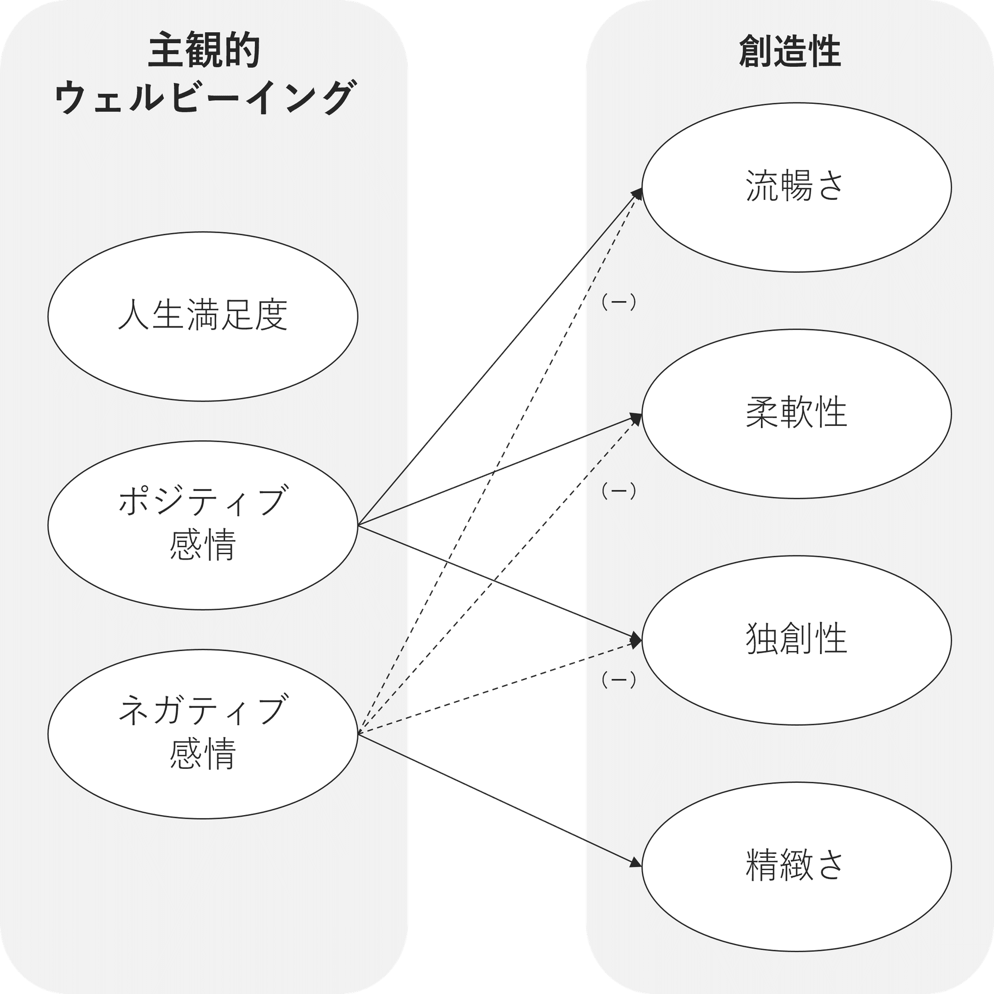 論文紹介】創造性がウェルビーイングを高める｜NECソリューション