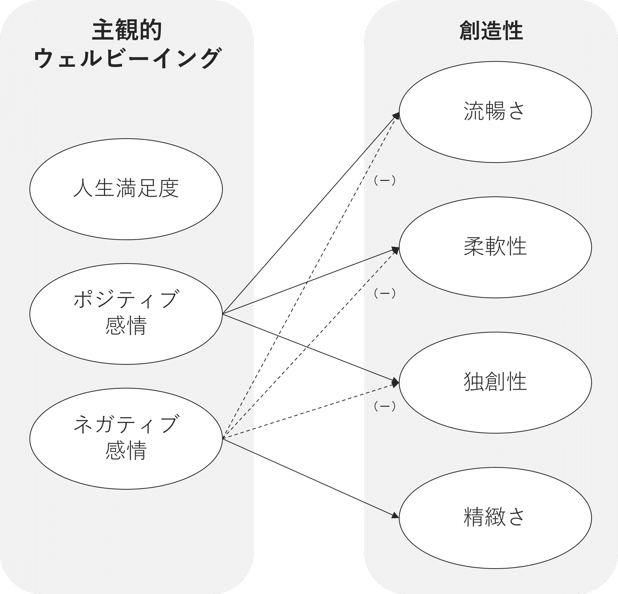 論文紹介】創造性がウェルビーイングを高める|NECソリューション 論文紹介】創造性がウェルビーイングを高める|NECソリューション