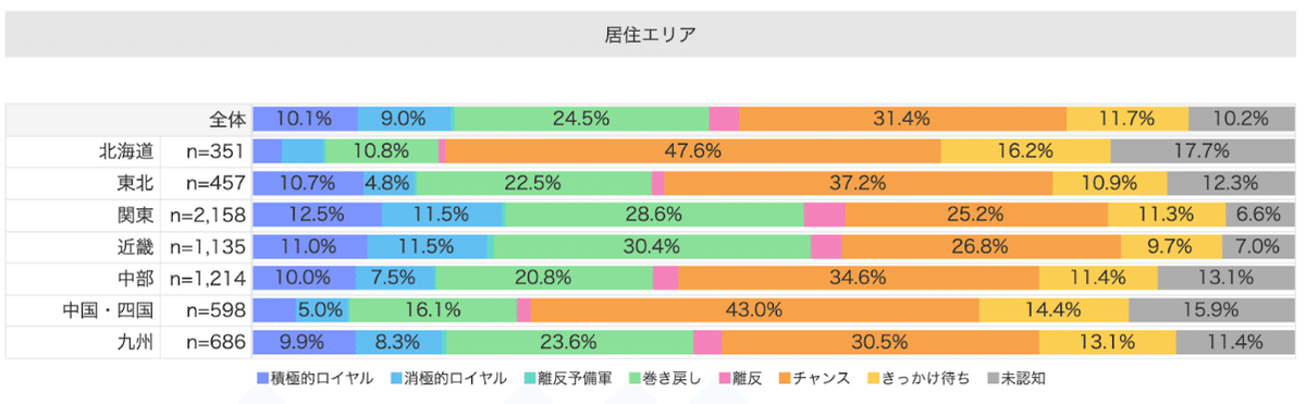 Knowns 消費者リサーチ調べ：7 JourneyTable（デモグラ軸）_IKEA　居住エリア/ジャンル利用者限定