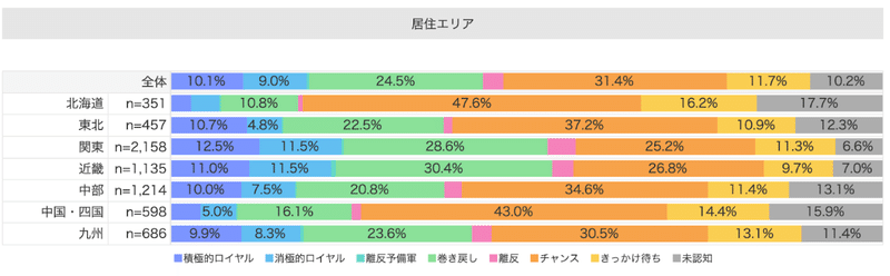 Knowns Bizを使った分析画面-IKEAの7 Journey構成と居住エリアをかけあわせた図