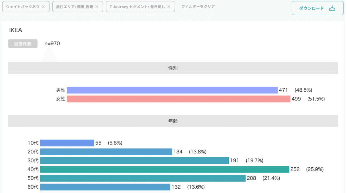 Knowns 消費者リサーチ調べ：デモグラフィック分析_IKEA　巻き戻し層/関東・近畿在住限定