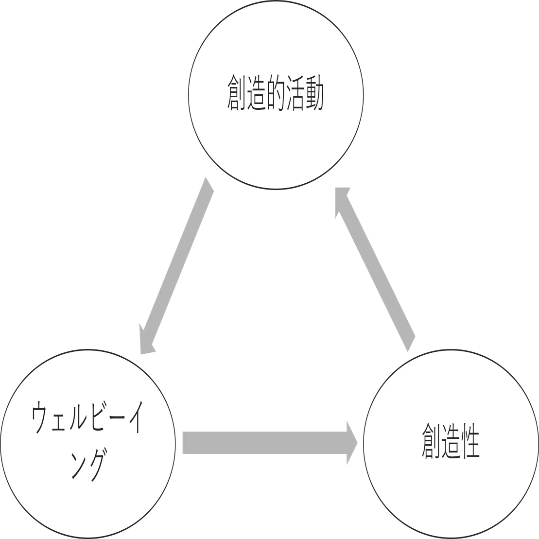 創造の原理 論文紹介】創造性がウェルビーイングを高める｜NECソリューション