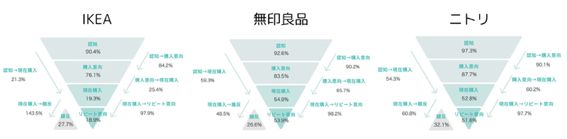 IKEA、無印良品、ニトリのファネル構成と転換率を表した図