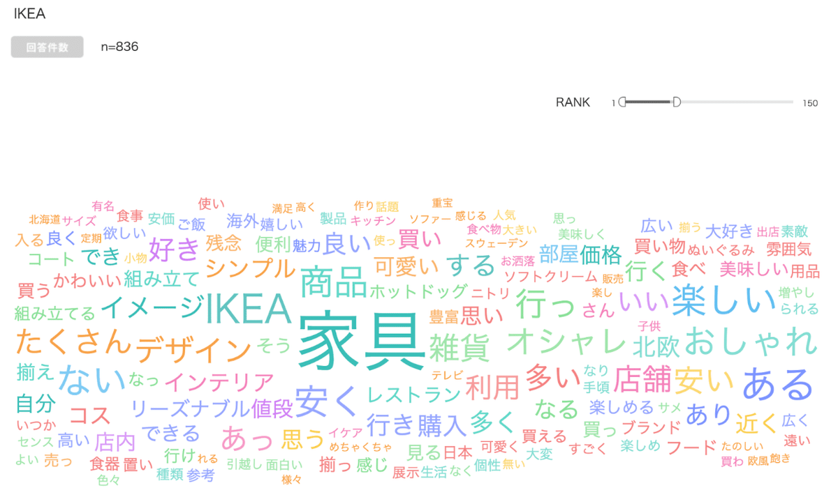 Knowns 消費者リサーチ調べ：ワードクラウド_IKEA　アンケート回答者全体