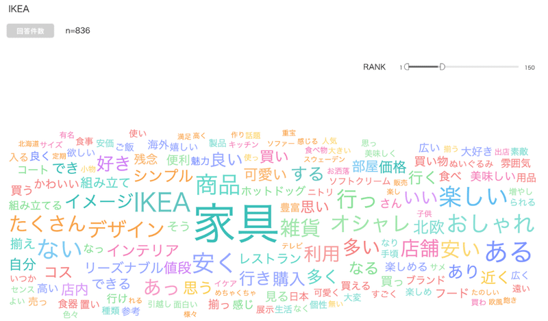 Knowns Bizを使った分析画面-IKEAに関する消費者の意見のワードクラウド図
