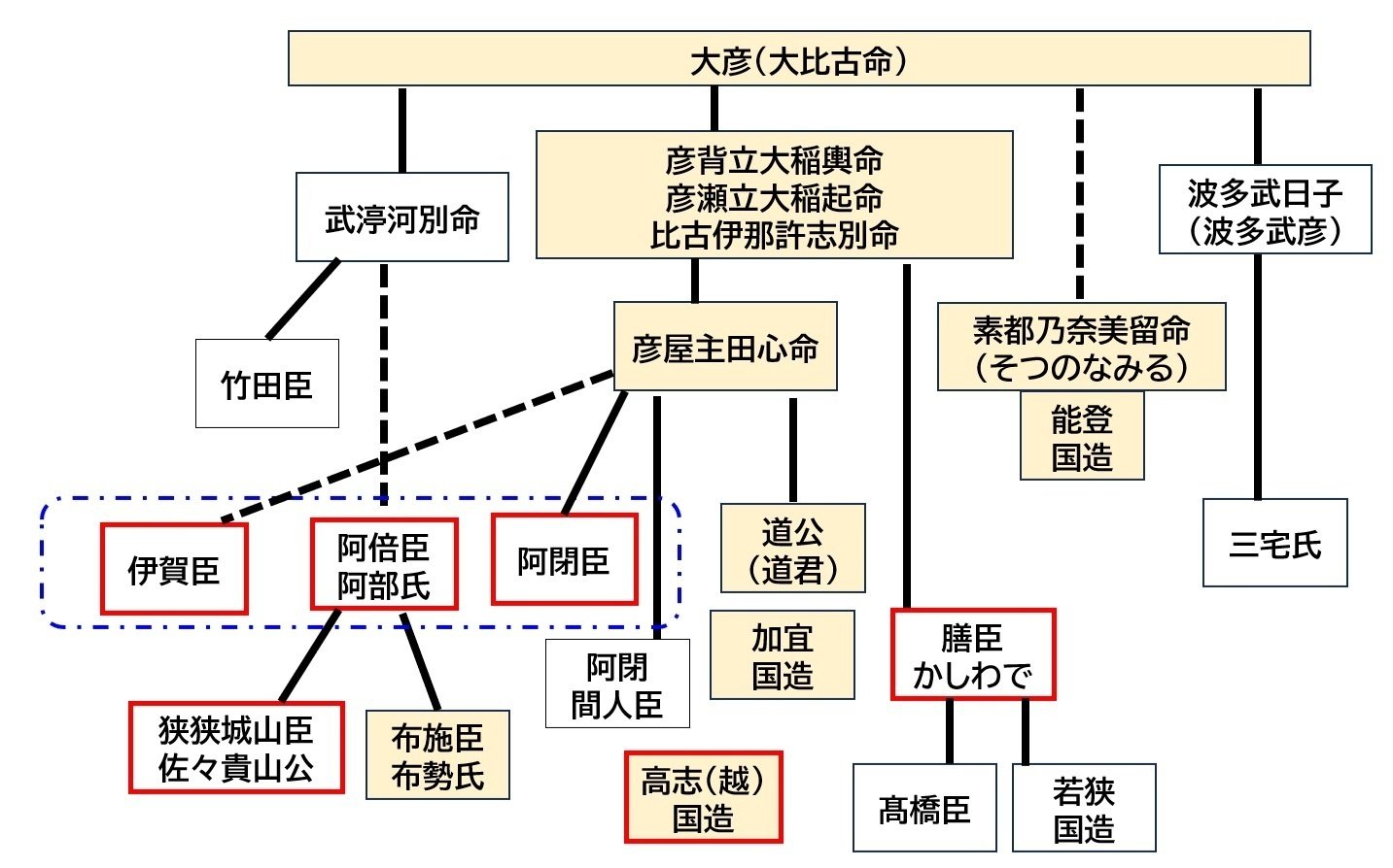 大彦命と武渟川別命⑰まとめ｜Yama JINJIN