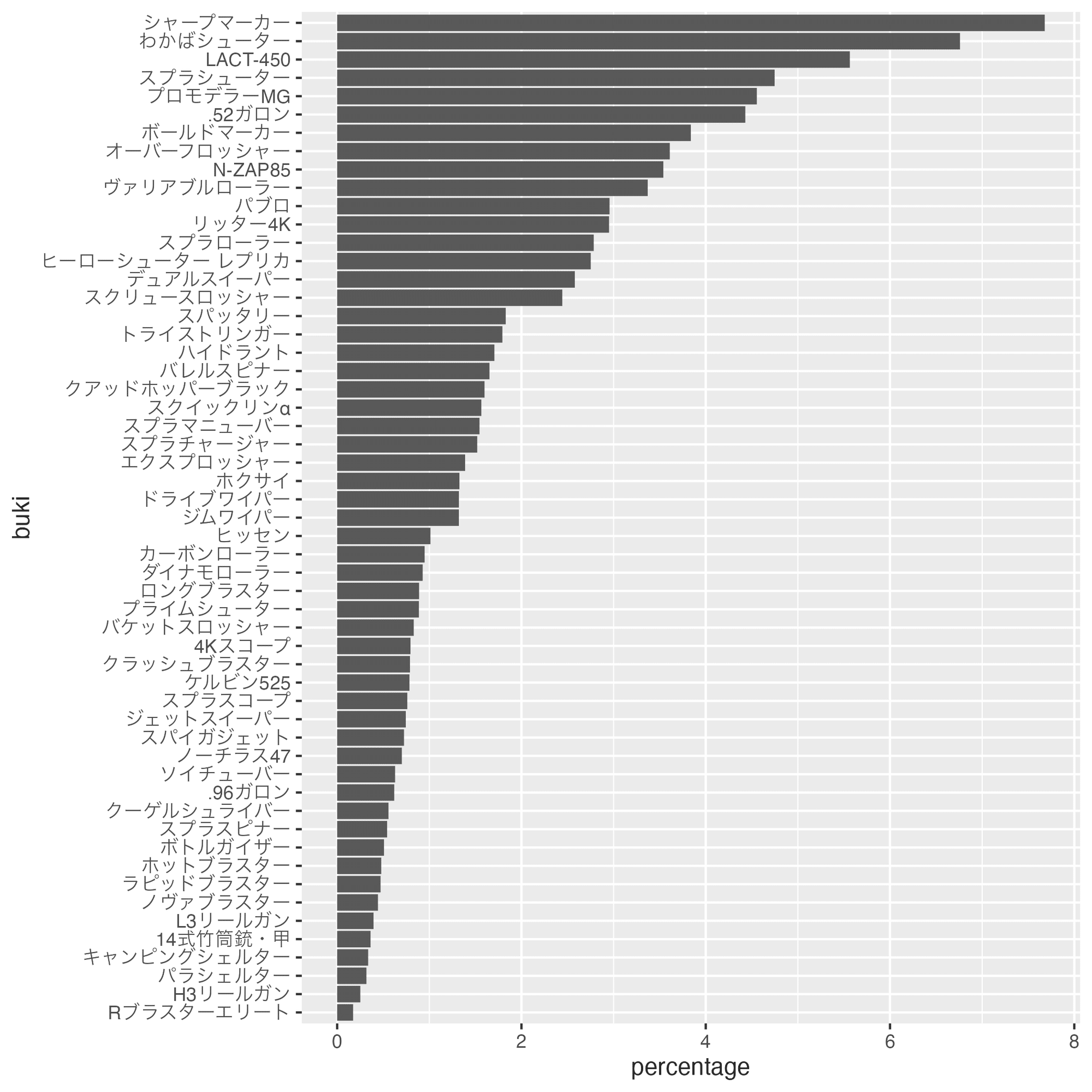 ggplot2: 横向きの棒グラフを作成｜Ash