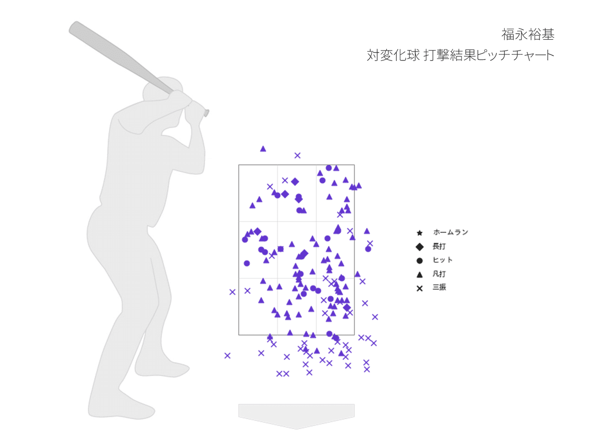 福永裕基 ルーキーが見せた「中日に必要な素質」【2023