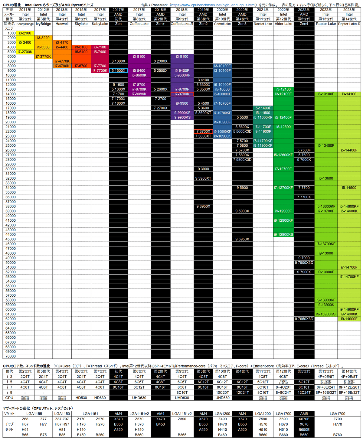 ゲーミングpc i3-12100f（i7-9700kよりハイスペック）
