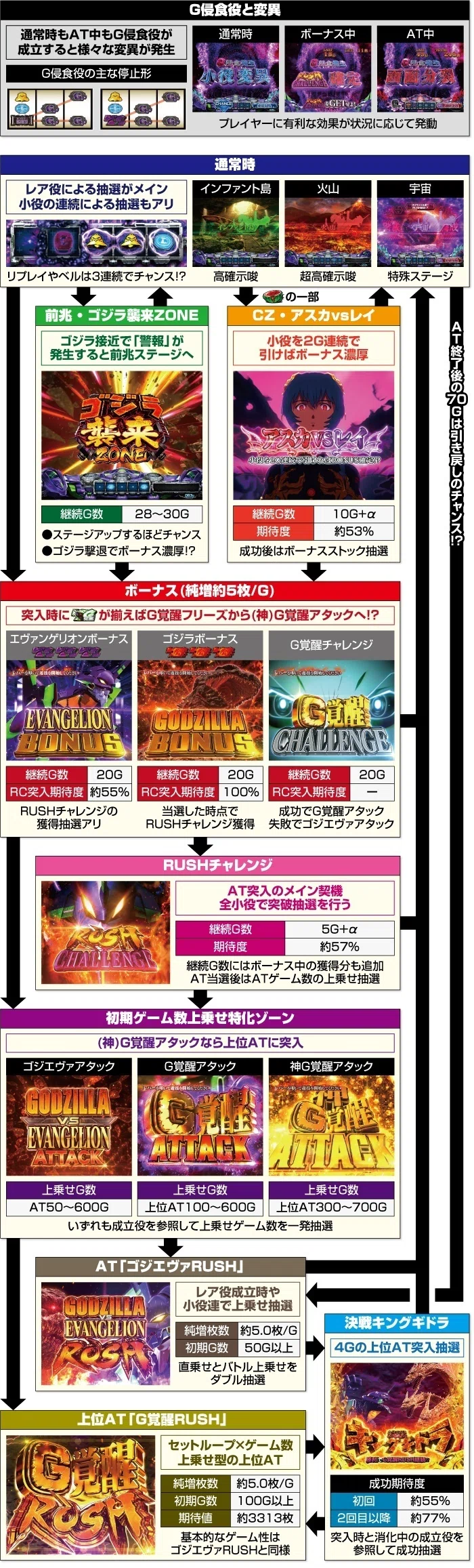 ゴジラ対エヴァンゲリオン スマスロ スルー別天井期待値 リセット狙い