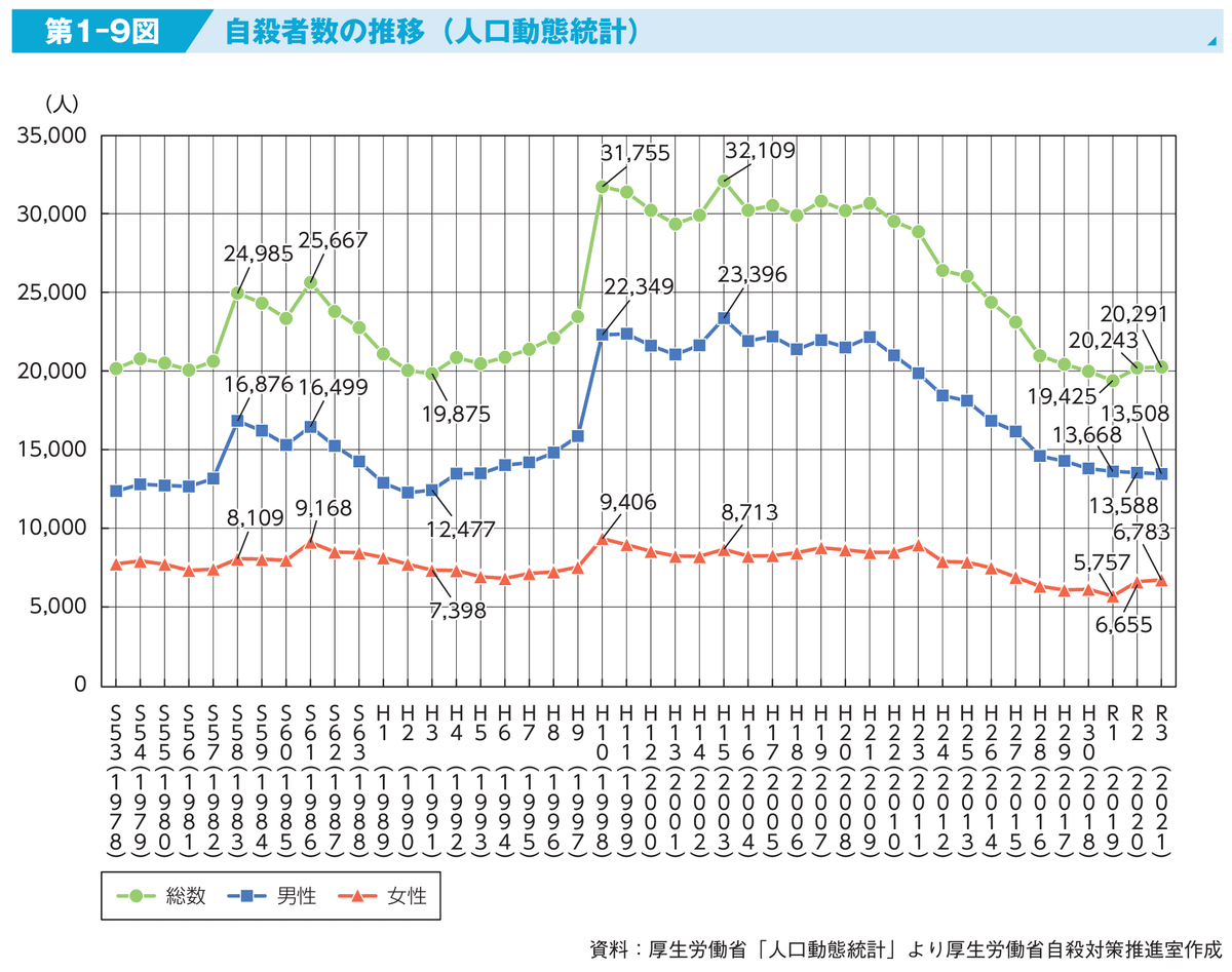 商品：第5回自殺死亡統計 | 一般財団法人厚生労働統計協会｜国民