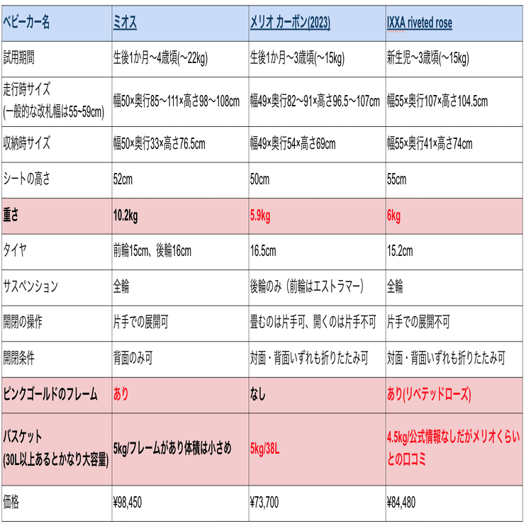ベビーカー選び】サイベックスのミオスかメリオで迷ったが、ヌナにした