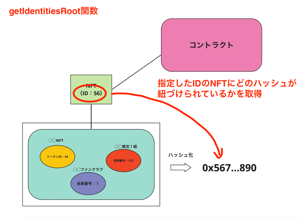 ID集約NFT（ERC-7231）とは？｜ユウキ