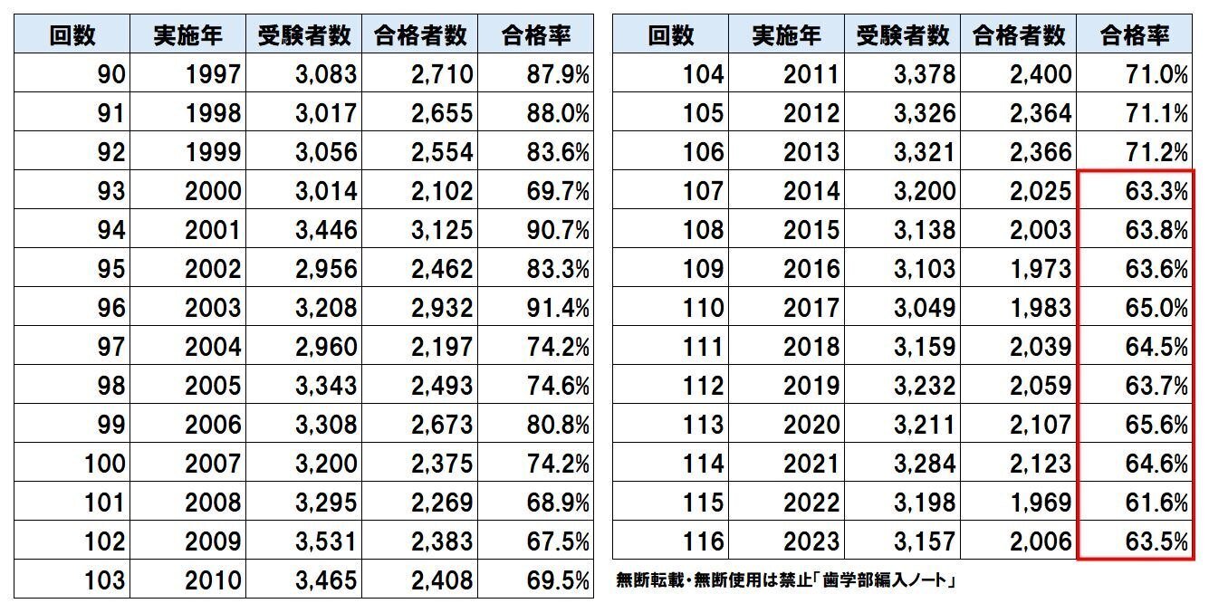 歯科医師国家試験 合格ノート マル秘