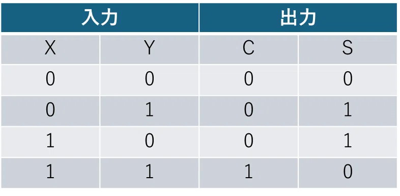 基本情報技術者テキスト 論理演算③|ハリーの数学・物理